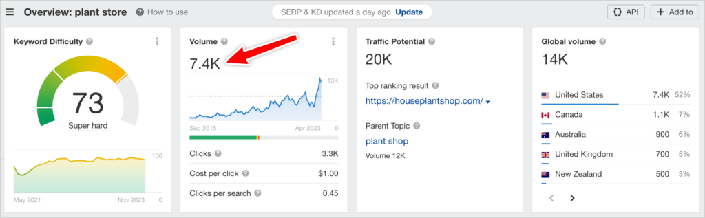 plant store search volume example
